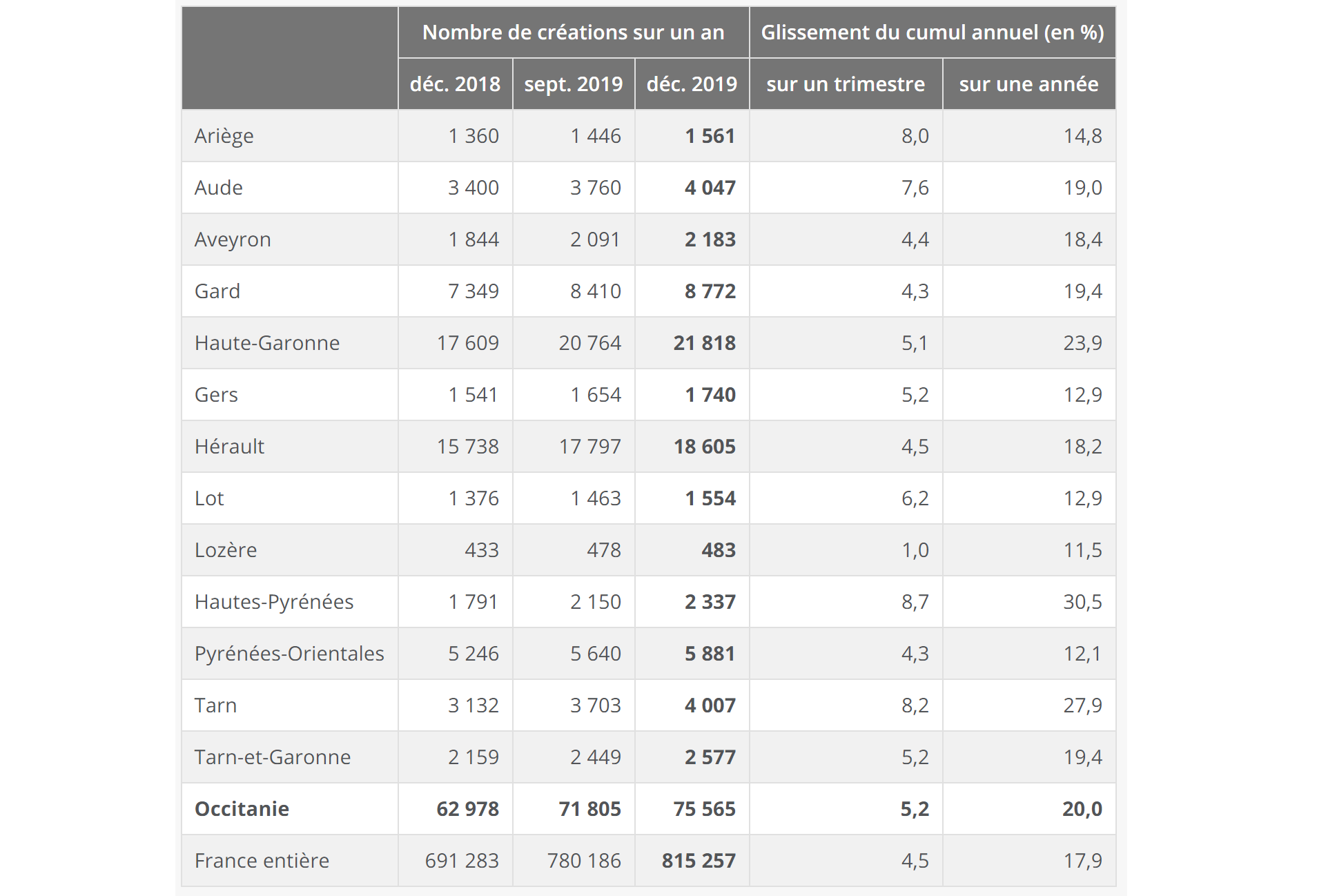 repartition_departementale_de_la_creation_dentreprise_en_occitanie.png
