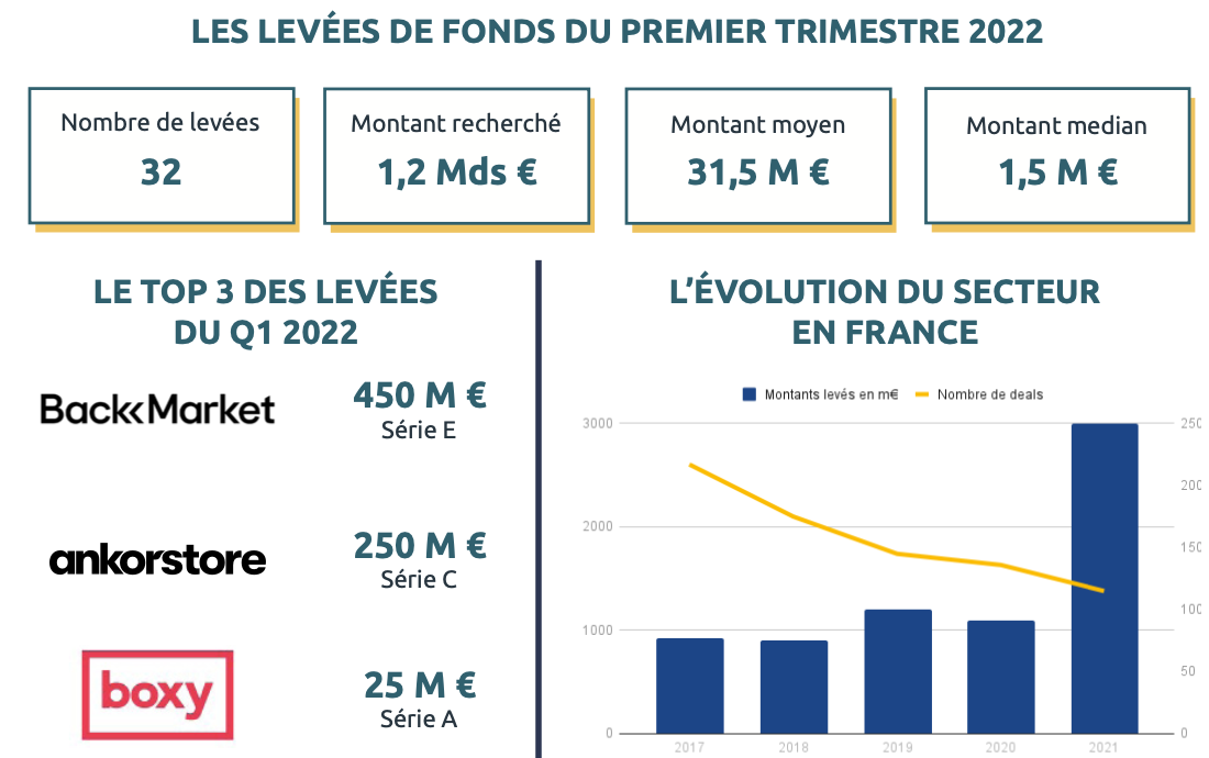 retail levées de fonds