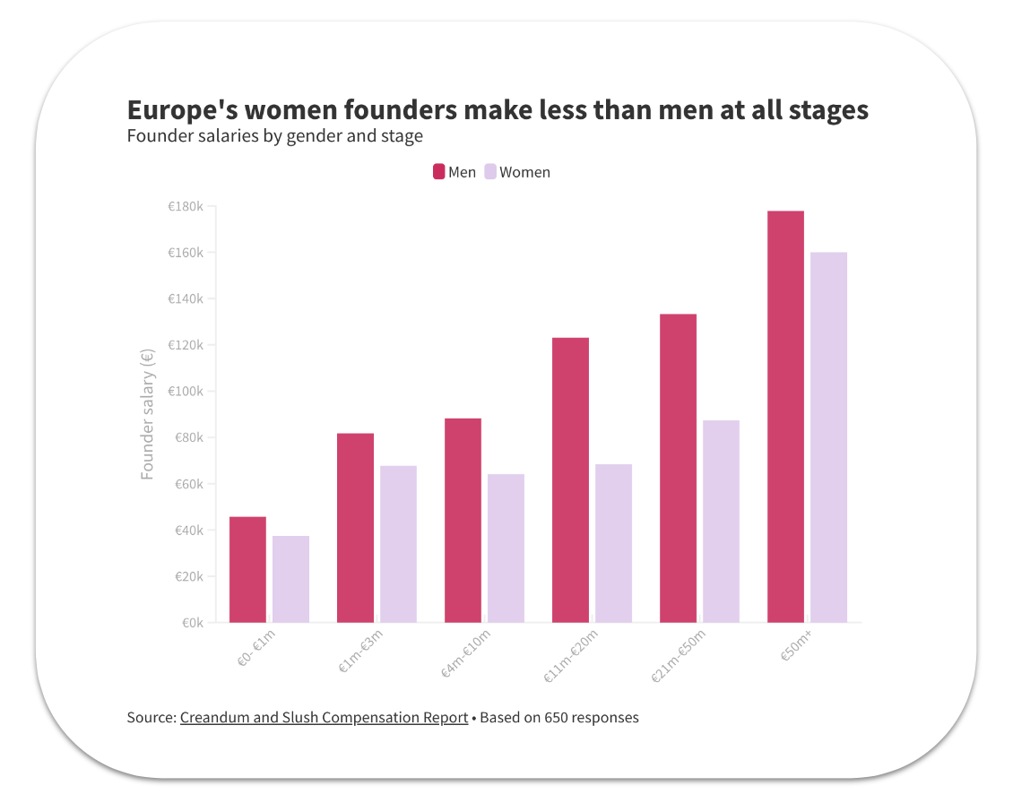 salaires femmes fondatrices