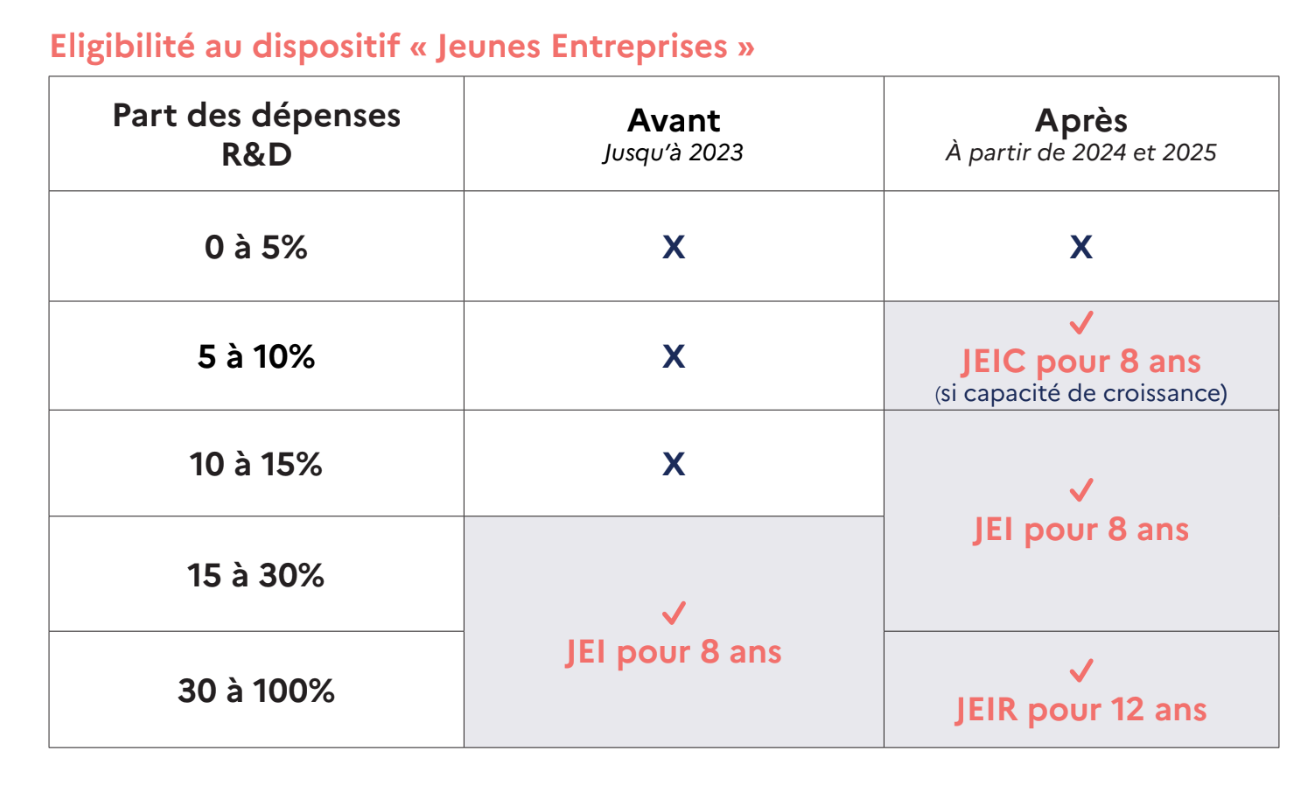 Eligibilité au dispositif « Jeunes Entreprises »