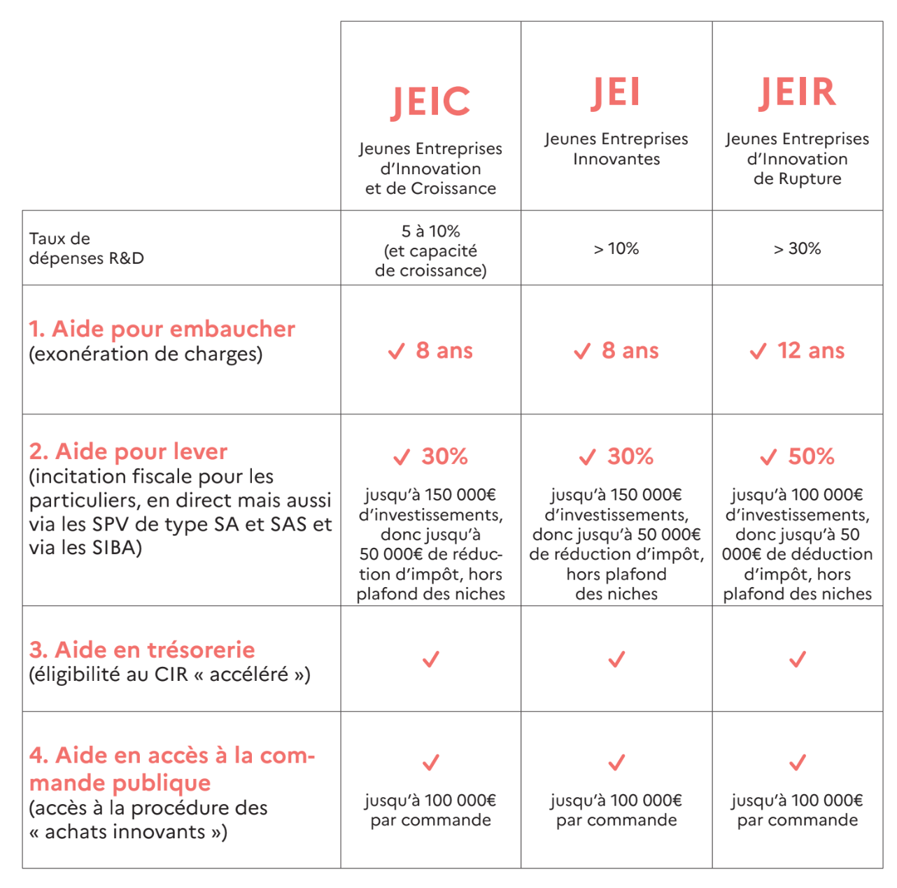 Tableau de synthèse du dispositif « Jeunes Entreprises »
