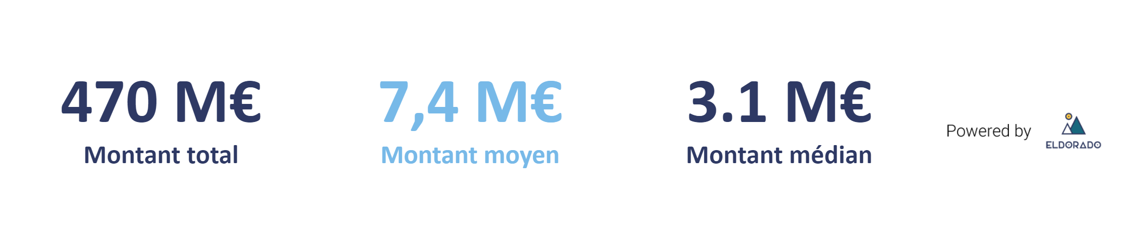 Levées de fonds Total Moyen Médian Mars 2024 