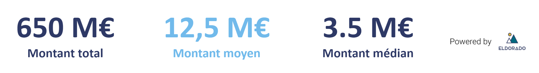 Résumé des levées Avril 2024