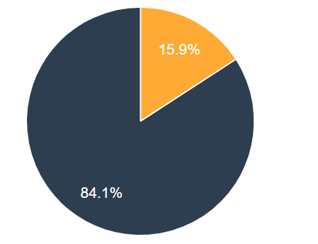 Repartition H/F Mai 2024