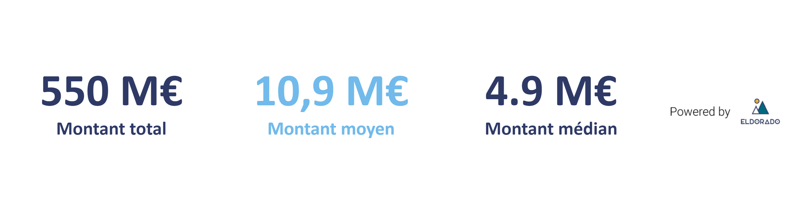 Total, montant moyen et médian - Février 2024