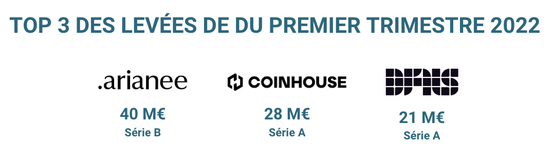 top3 levées de fonds web 3 startups Q1 2022