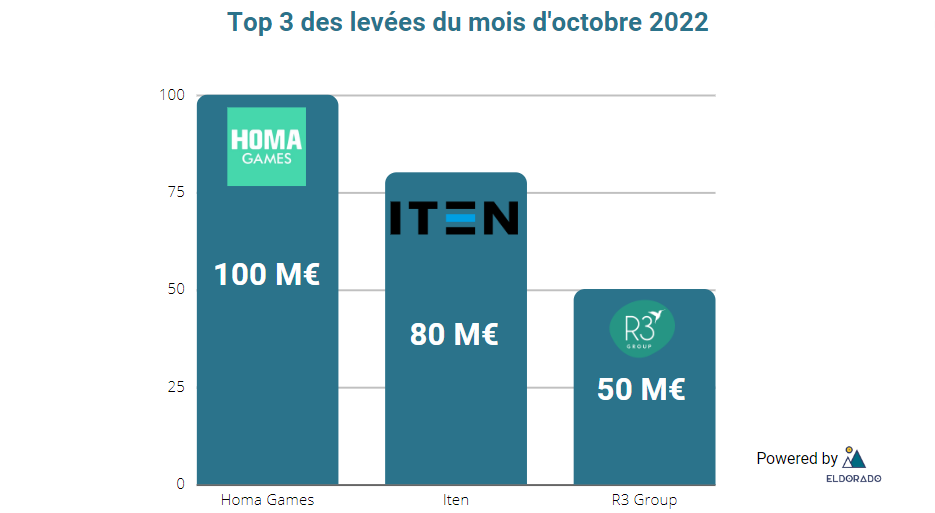 Top 3 levées du mois d'octobre 2022