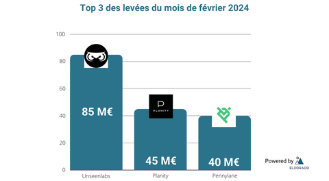 Top 3 des levées de février 2024