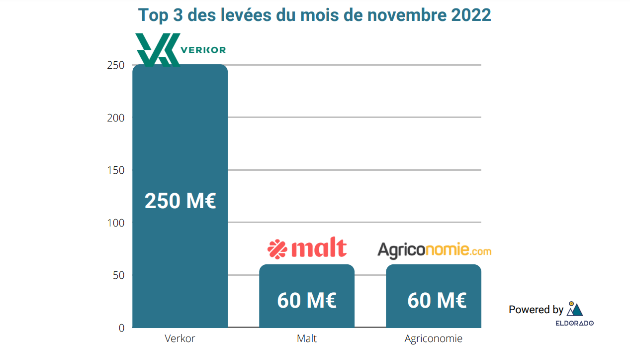 Top 3 levées du mois