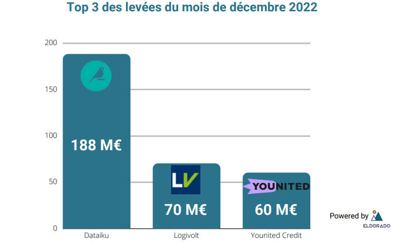 Top 3 levées du mois