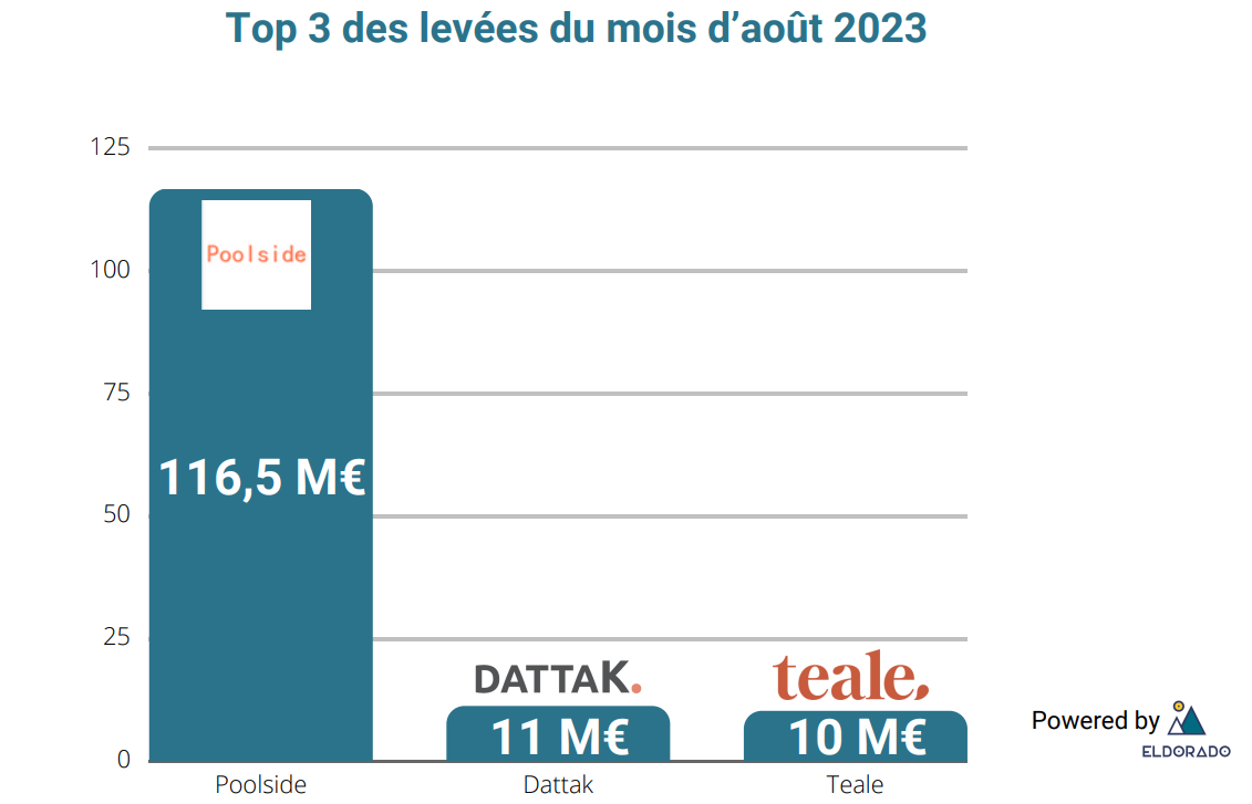 Top 3 levées du mois