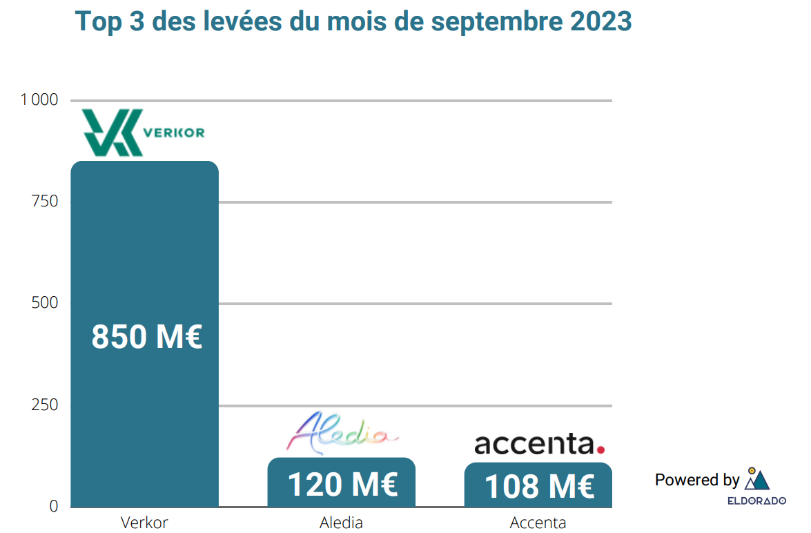 Top 3 levées du mois