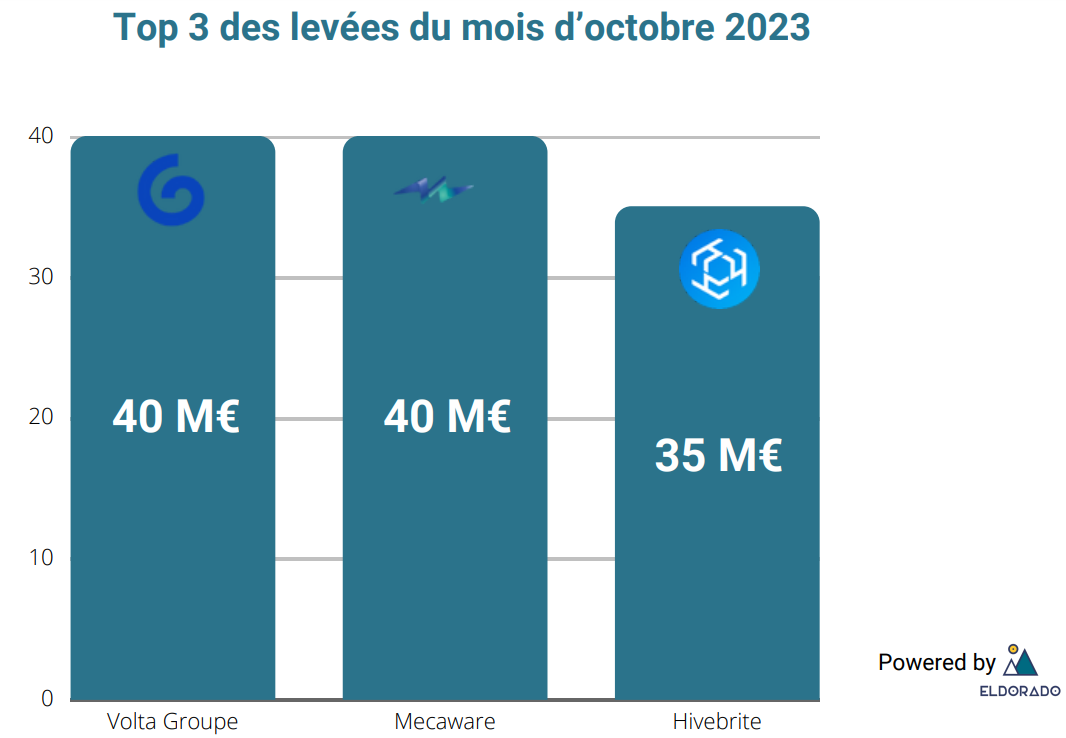 Top 3 levées du mois