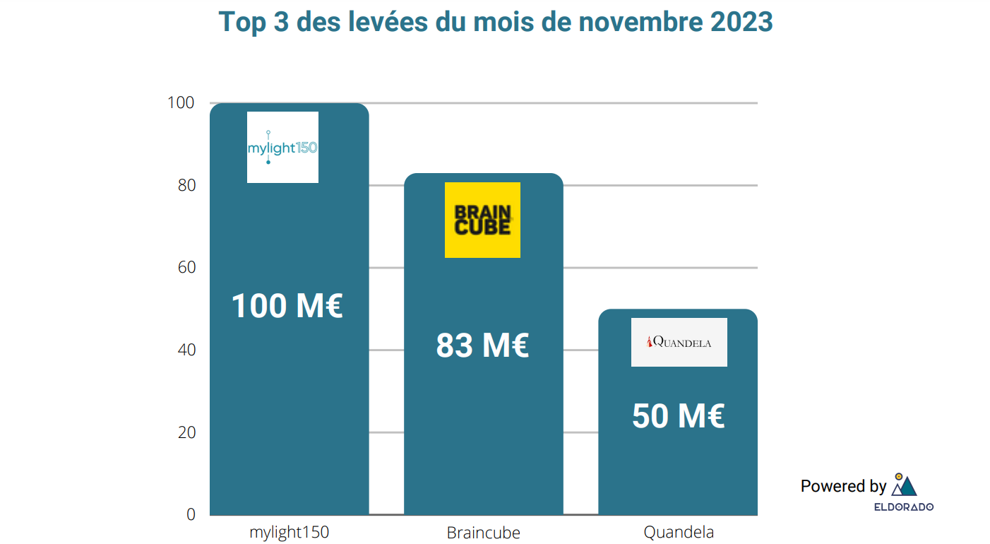 Top 3 levées du mois