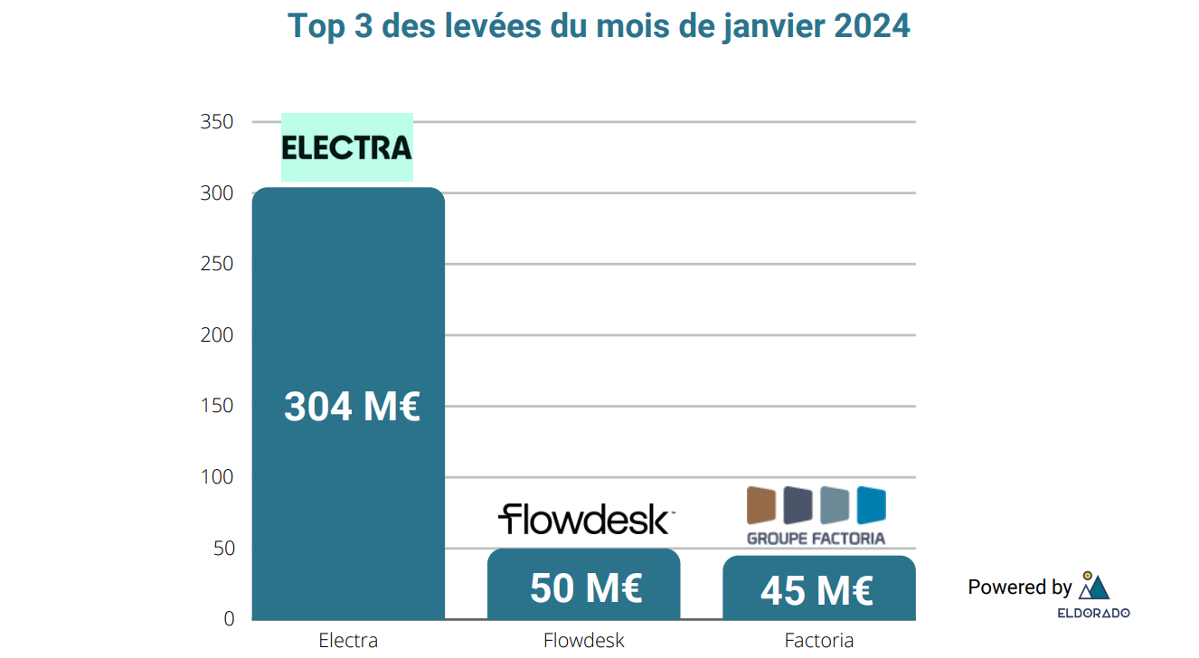 Top 3 levées du mois