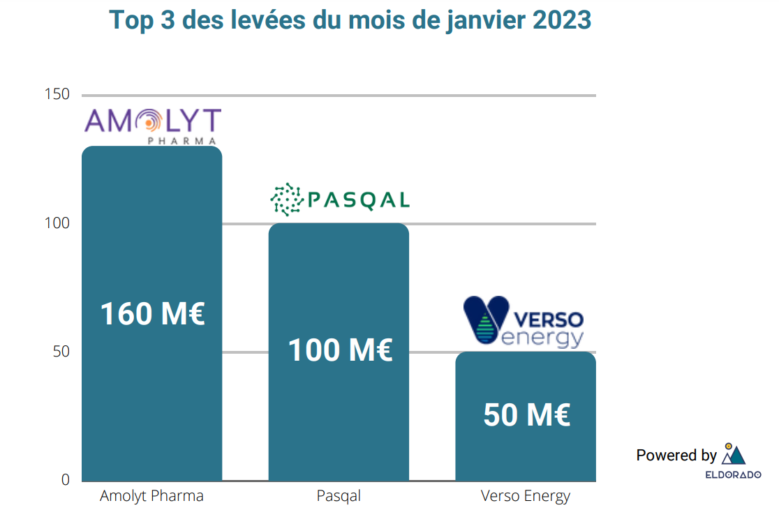 Top 3 levées du mois
