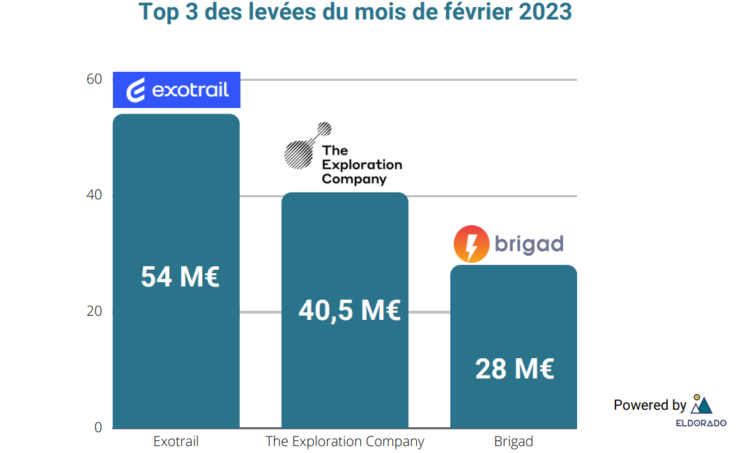 Top 3 levées du mois