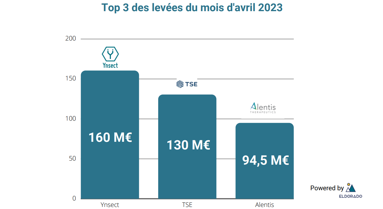 Top 3 levées du mois
