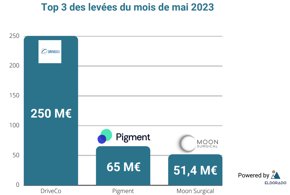 Top 3 levées du mois