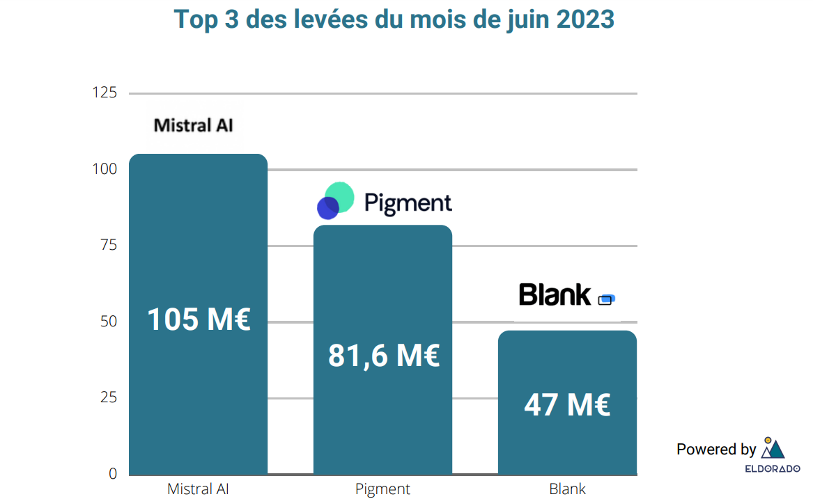 Top 3 levées du mois